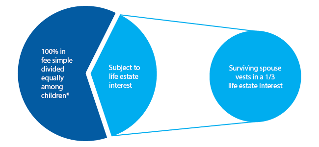 a pie chart depicting how the family farm would be split up