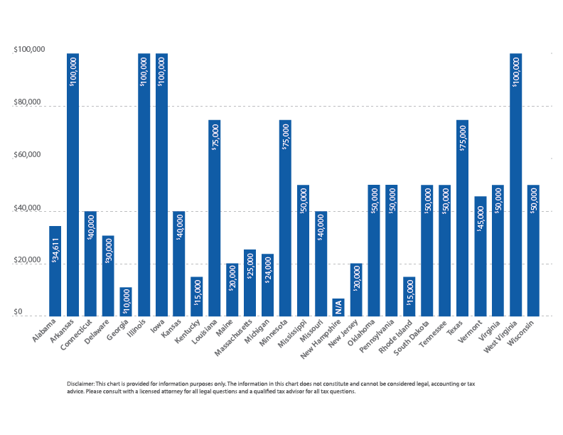 A horizontal graph showing the states serviced by Legacy Assurance Plan and that state's probate threshold