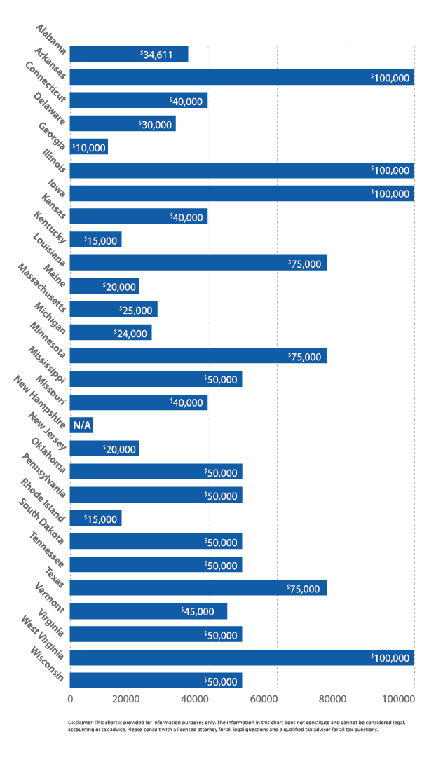 A vertical graph showing the states serviced by Legacy Assurance Plan and that state's probate threshold